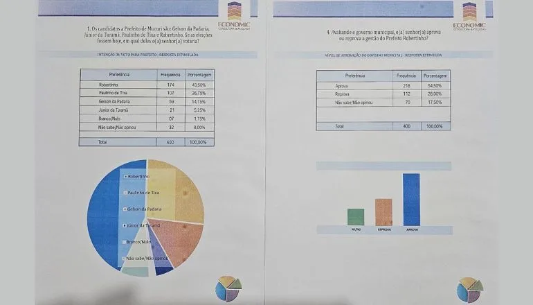 Robertinho é o líder isolado com 43% na disputa pela Prefeitura de Mucuri, aponta pesquisa