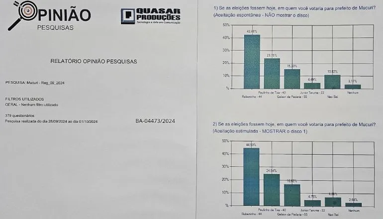 Intenções de voto em Robertinho chegam a 44,59%, ampliando liderança em Mucuri