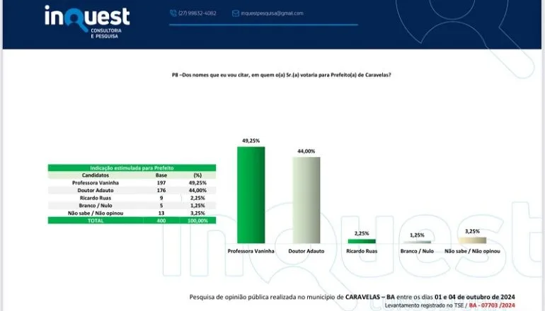 Professora Vaninha lidera a intenção de votos em pesquisa estimulada com 49,25% em Caravelas