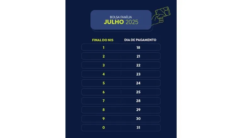 Caixa começa a pagar Bolsa Família de julho