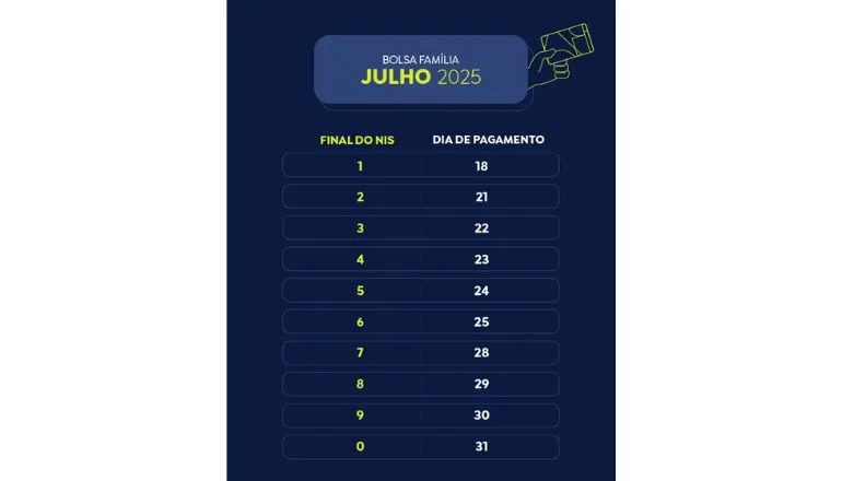 Caixa paga Bolsa Família a beneficiários com NIS de final 4