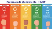 Prefeitura informa sobre o protocolo de acolhimento e classificação de risco no HMSF